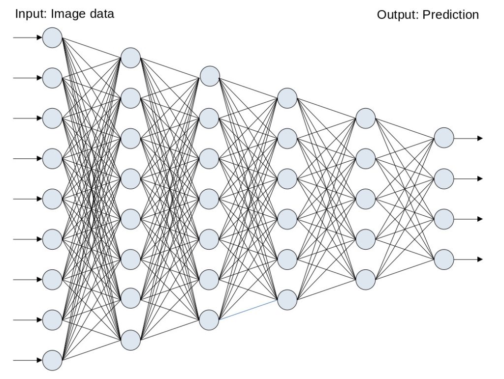 Simplified sketch of a neural network