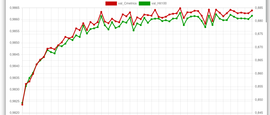 Learning Curve